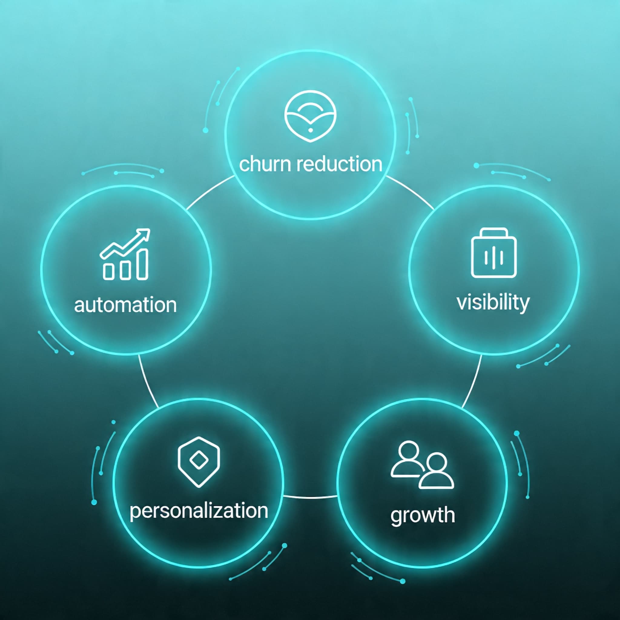 Illustration of interconnected benefit icons representing churn reduction, automation, visibility, personalization, and growth.