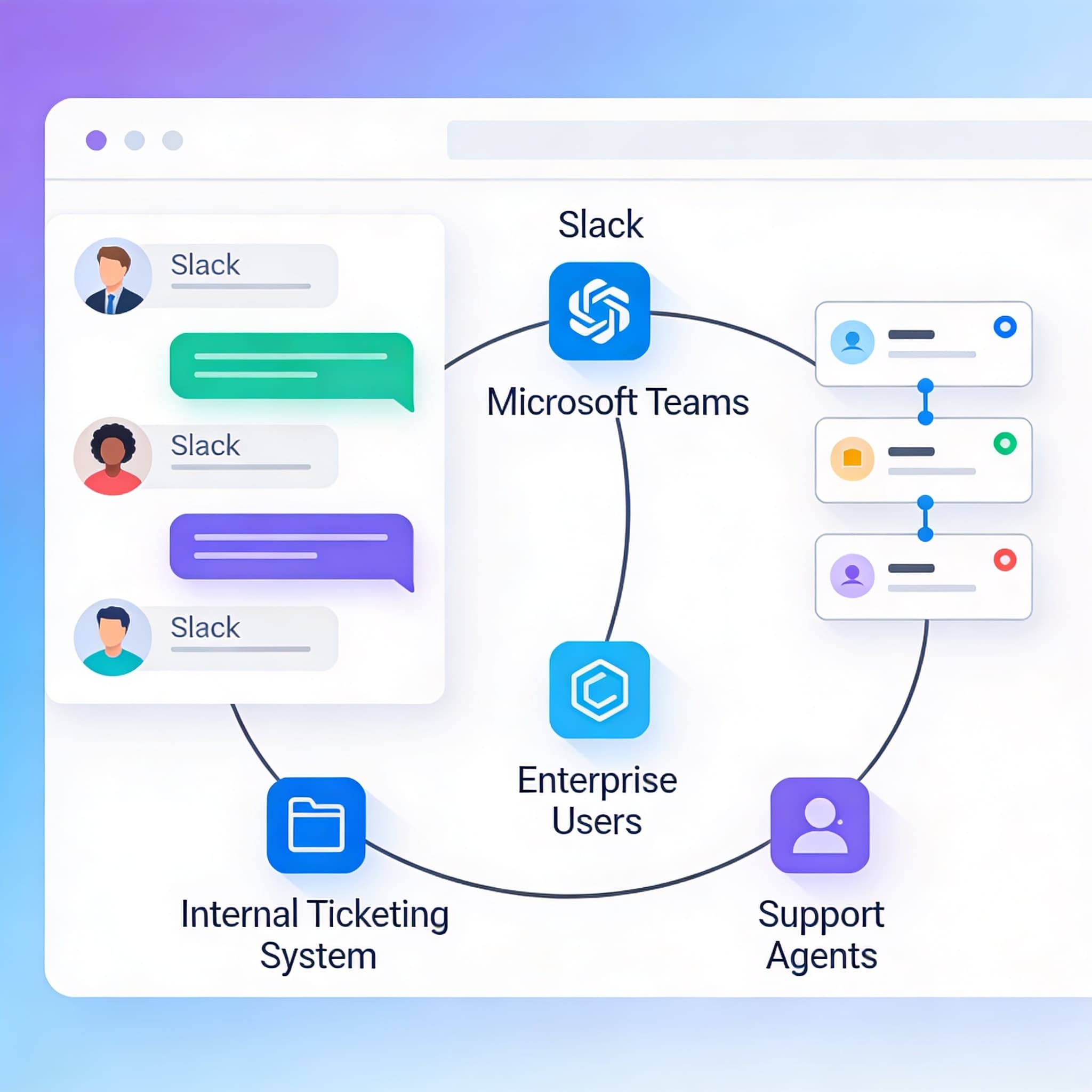 Visual concept of B2B support integration between Slack, Teams, and internal ticketing systems.